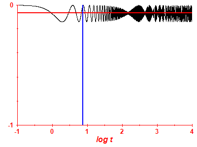 Survival probability log